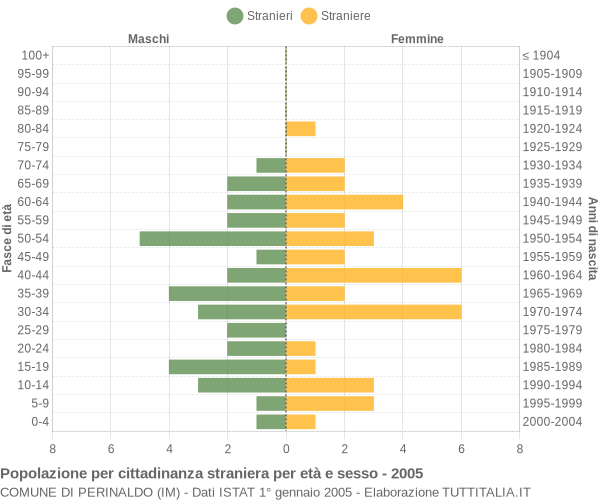 Grafico cittadini stranieri - Perinaldo 2005