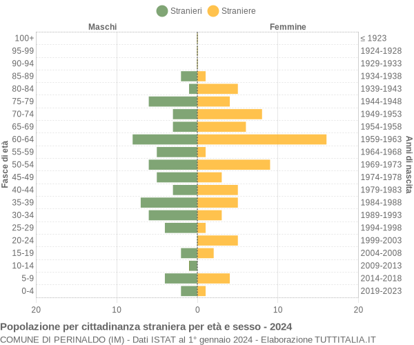 Grafico cittadini stranieri - Perinaldo 2024