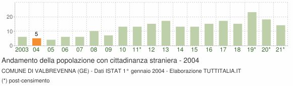Grafico andamento popolazione stranieri Comune di Valbrevenna (GE)