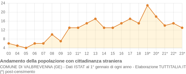 Andamento popolazione stranieri Comune di Valbrevenna (GE)