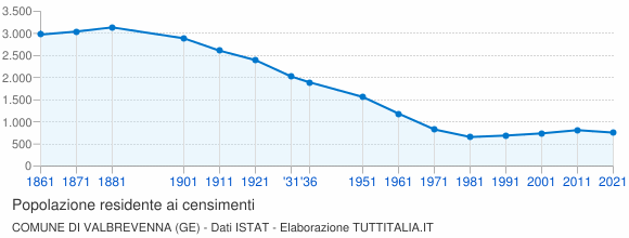 Grafico andamento storico popolazione Comune di Valbrevenna (GE)