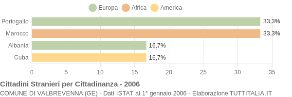 Grafico cittadinanza stranieri - Valbrevenna 2006