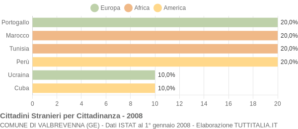 Grafico cittadinanza stranieri - Valbrevenna 2008