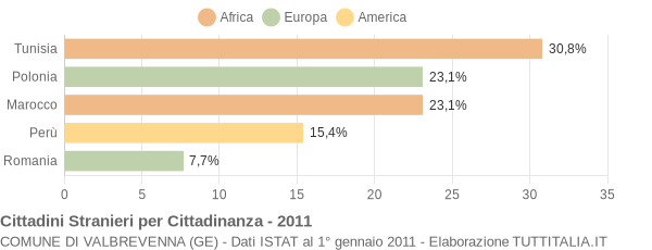 Grafico cittadinanza stranieri - Valbrevenna 2011