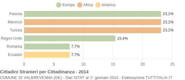 Grafico cittadinanza stranieri - Valbrevenna 2014