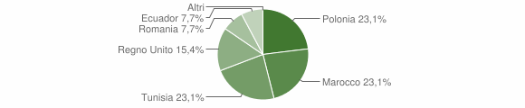 Grafico cittadinanza stranieri - Valbrevenna 2015