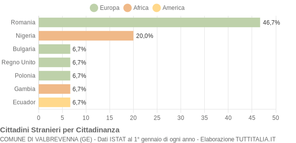 Grafico cittadinanza stranieri - Valbrevenna 2018