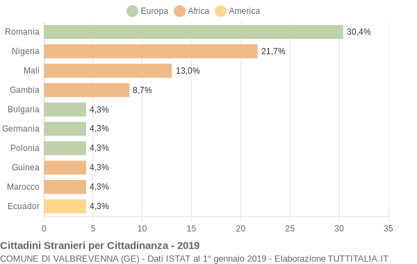 Grafico cittadinanza stranieri - Valbrevenna 2019