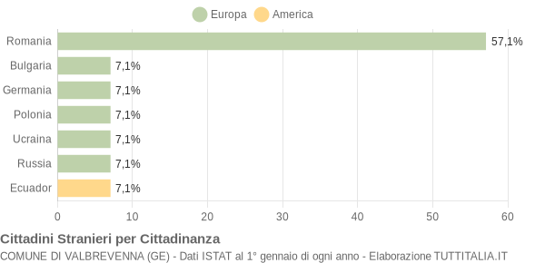 Grafico cittadinanza stranieri - Valbrevenna 2021