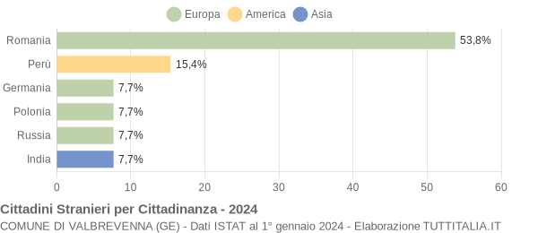 Grafico cittadinanza stranieri - Valbrevenna 2024