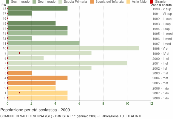 Grafico Popolazione in età scolastica - Valbrevenna 2009