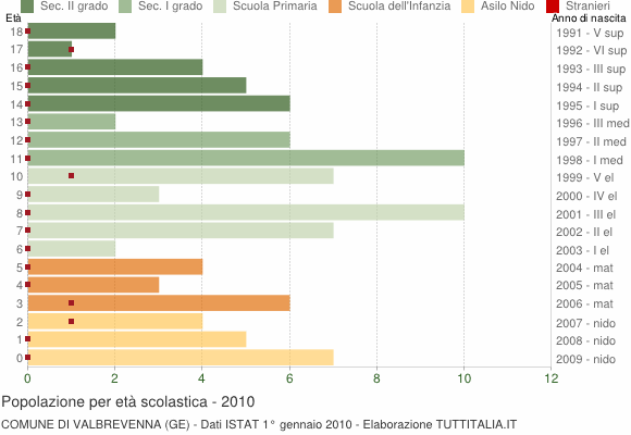 Grafico Popolazione in età scolastica - Valbrevenna 2010