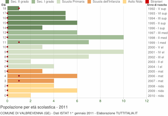 Grafico Popolazione in età scolastica - Valbrevenna 2011