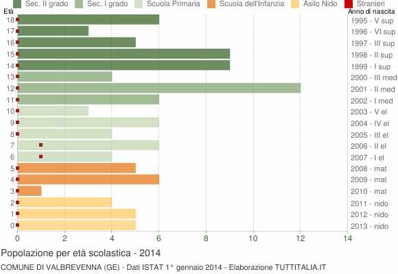 Grafico Popolazione in età scolastica - Valbrevenna 2014