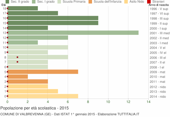 Grafico Popolazione in età scolastica - Valbrevenna 2015