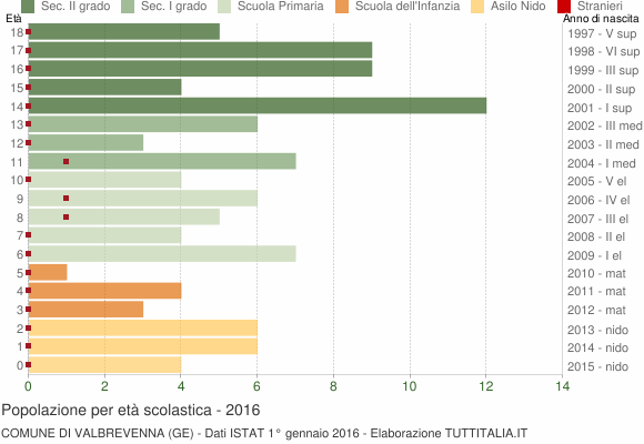 Grafico Popolazione in età scolastica - Valbrevenna 2016