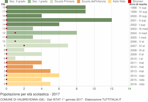 Grafico Popolazione in età scolastica - Valbrevenna 2017