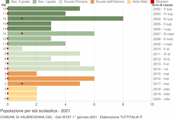 Grafico Popolazione in età scolastica - Valbrevenna 2021
