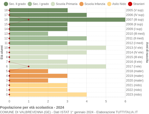 Grafico Popolazione in età scolastica - Valbrevenna 2024