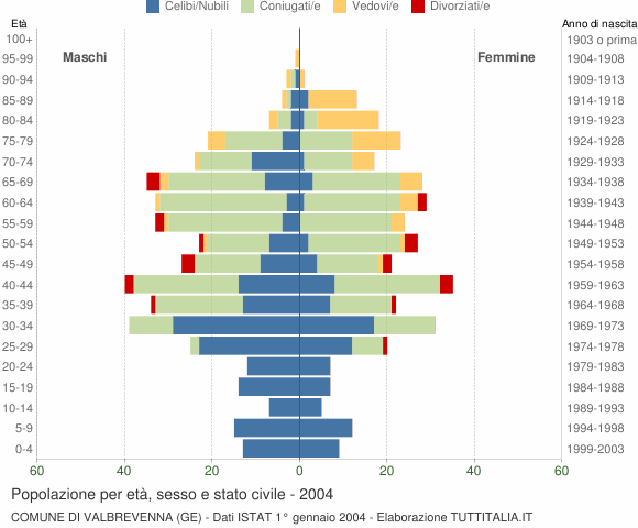 Grafico Popolazione per età, sesso e stato civile Comune di Valbrevenna (GE)
