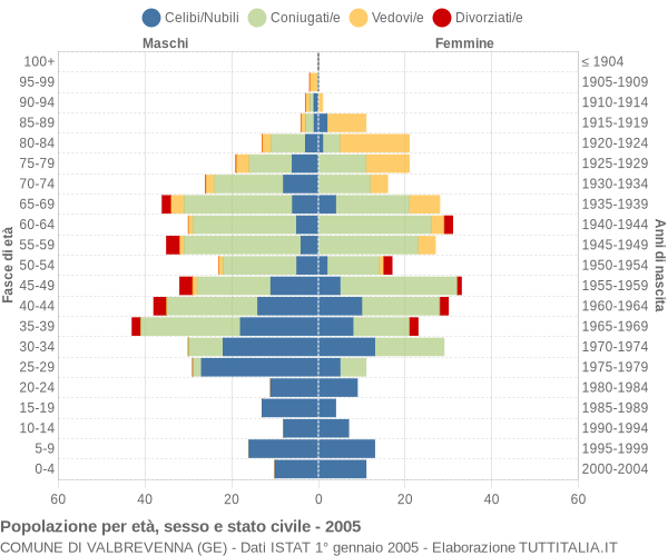 Grafico Popolazione per età, sesso e stato civile Comune di Valbrevenna (GE)