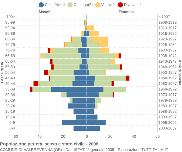 Grafico Popolazione per età, sesso e stato civile Comune di Valbrevenna (GE)