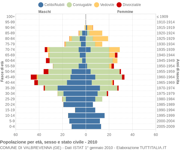 Grafico Popolazione per età, sesso e stato civile Comune di Valbrevenna (GE)