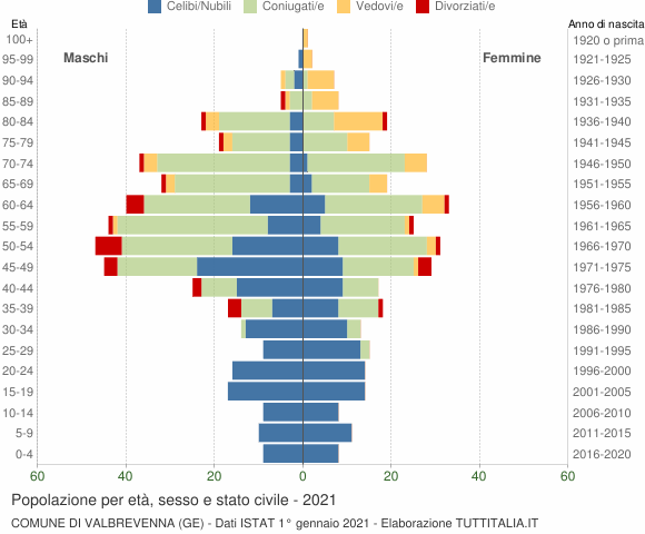 Grafico Popolazione per età, sesso e stato civile Comune di Valbrevenna (GE)