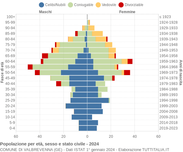 Grafico Popolazione per età, sesso e stato civile Comune di Valbrevenna (GE)