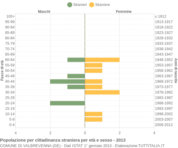 Grafico cittadini stranieri - Valbrevenna 2013