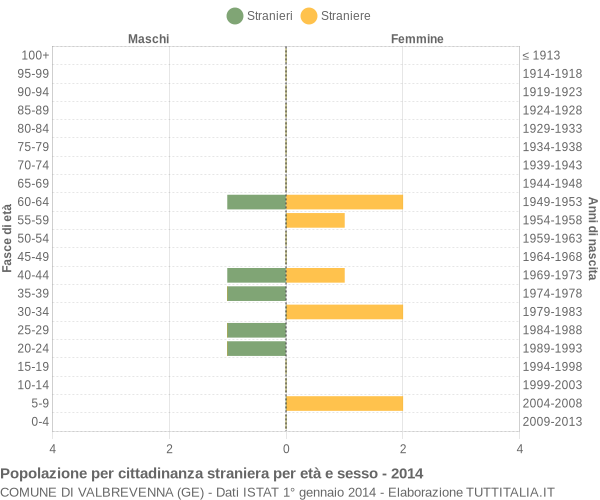 Grafico cittadini stranieri - Valbrevenna 2014