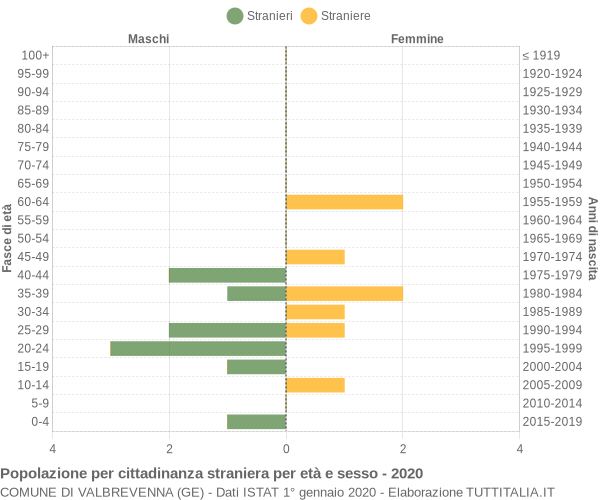 Grafico cittadini stranieri - Valbrevenna 2020