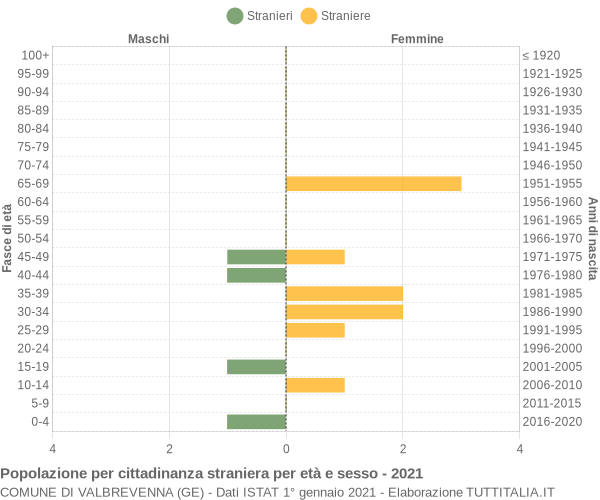 Grafico cittadini stranieri - Valbrevenna 2021