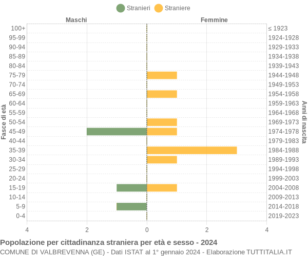 Grafico cittadini stranieri - Valbrevenna 2024