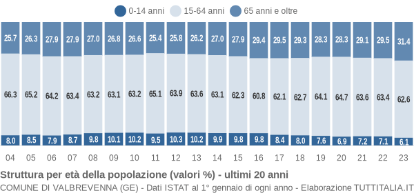 Grafico struttura della popolazione Comune di Valbrevenna (GE)