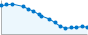 Grafico andamento storico popolazione Comune di Valbrevenna (GE)