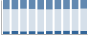 Grafico struttura della popolazione Comune di Valbrevenna (GE)