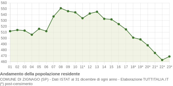 Andamento popolazione Comune di Zignago (SP)