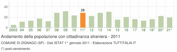 Grafico andamento popolazione stranieri Comune di Zignago (SP)