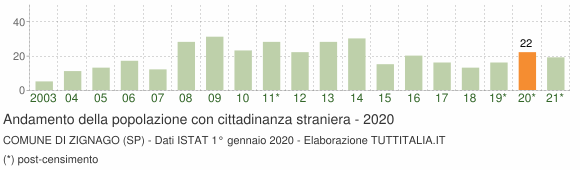 Grafico andamento popolazione stranieri Comune di Zignago (SP)