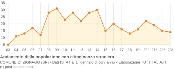 Andamento popolazione stranieri Comune di Zignago (SP)