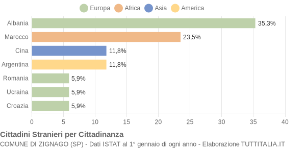 Grafico cittadinanza stranieri - Zignago 2006