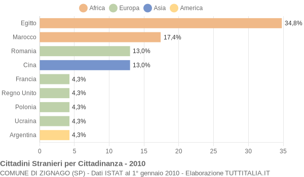 Grafico cittadinanza stranieri - Zignago 2010