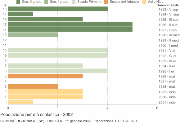 Grafico Popolazione in età scolastica - Zignago 2002