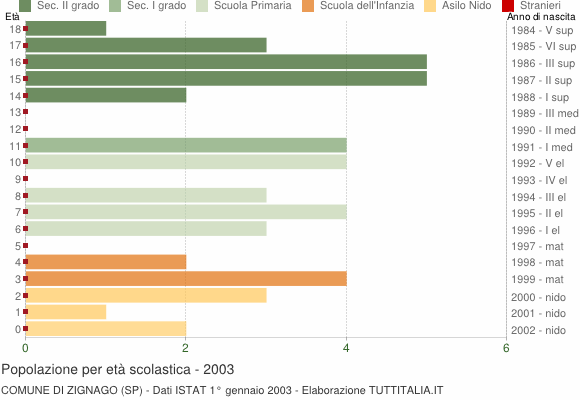 Grafico Popolazione in età scolastica - Zignago 2003