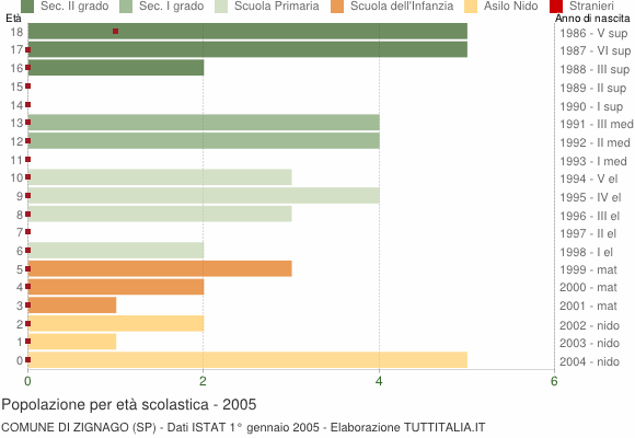 Grafico Popolazione in età scolastica - Zignago 2005