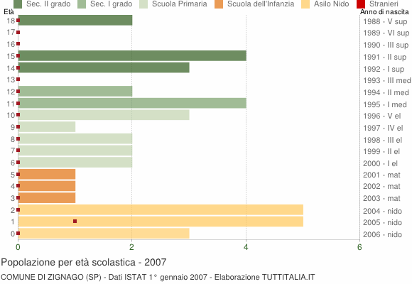 Grafico Popolazione in età scolastica - Zignago 2007