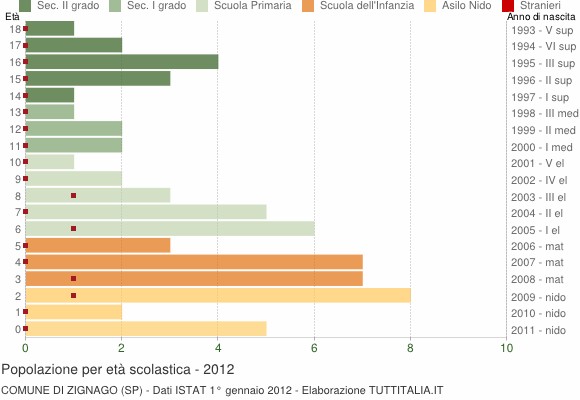 Grafico Popolazione in età scolastica - Zignago 2012