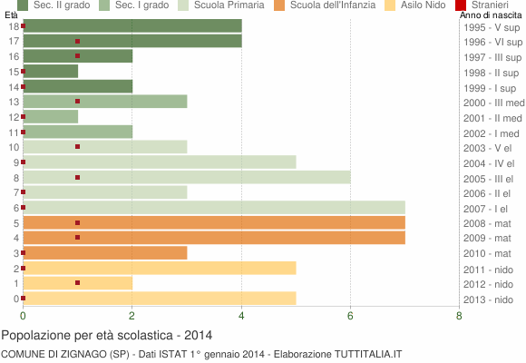 Grafico Popolazione in età scolastica - Zignago 2014