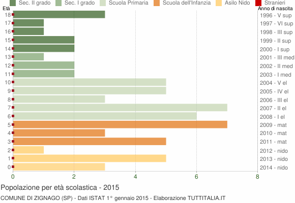 Grafico Popolazione in età scolastica - Zignago 2015